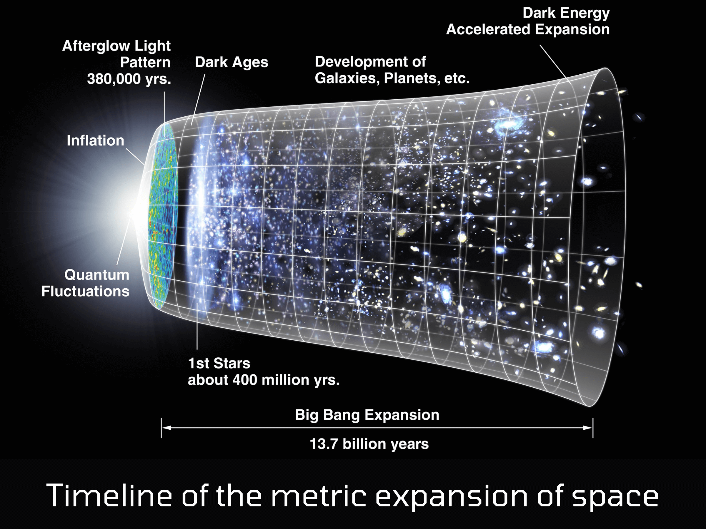 big bang timeline of metric expansion 