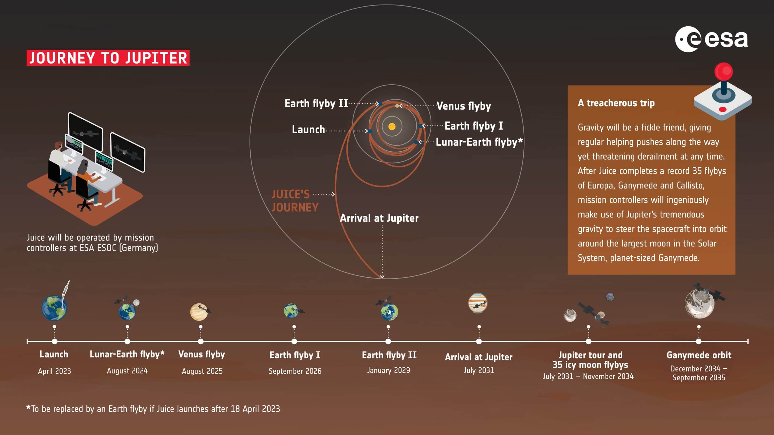 Journey of JUICE mission craft from earth towards Jupiter. 
