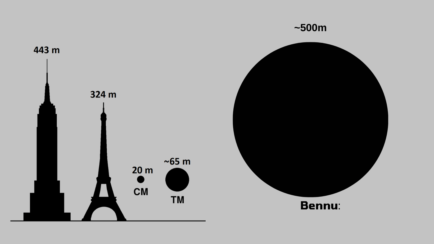 Empire state building and Eiffel Tower in comparison with asteroid Bennu