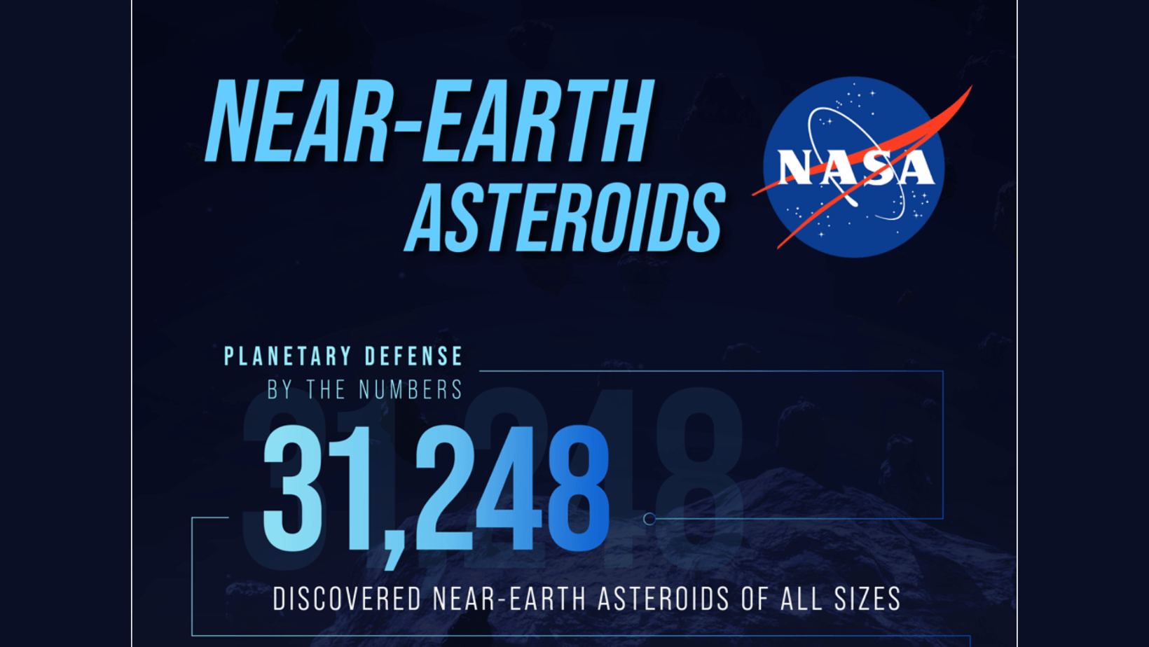 In 2023, Nasa evaluated that around 31,248 near asteroids are there