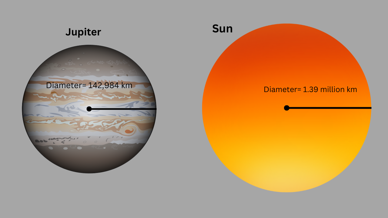 Jupiter and sun diameter