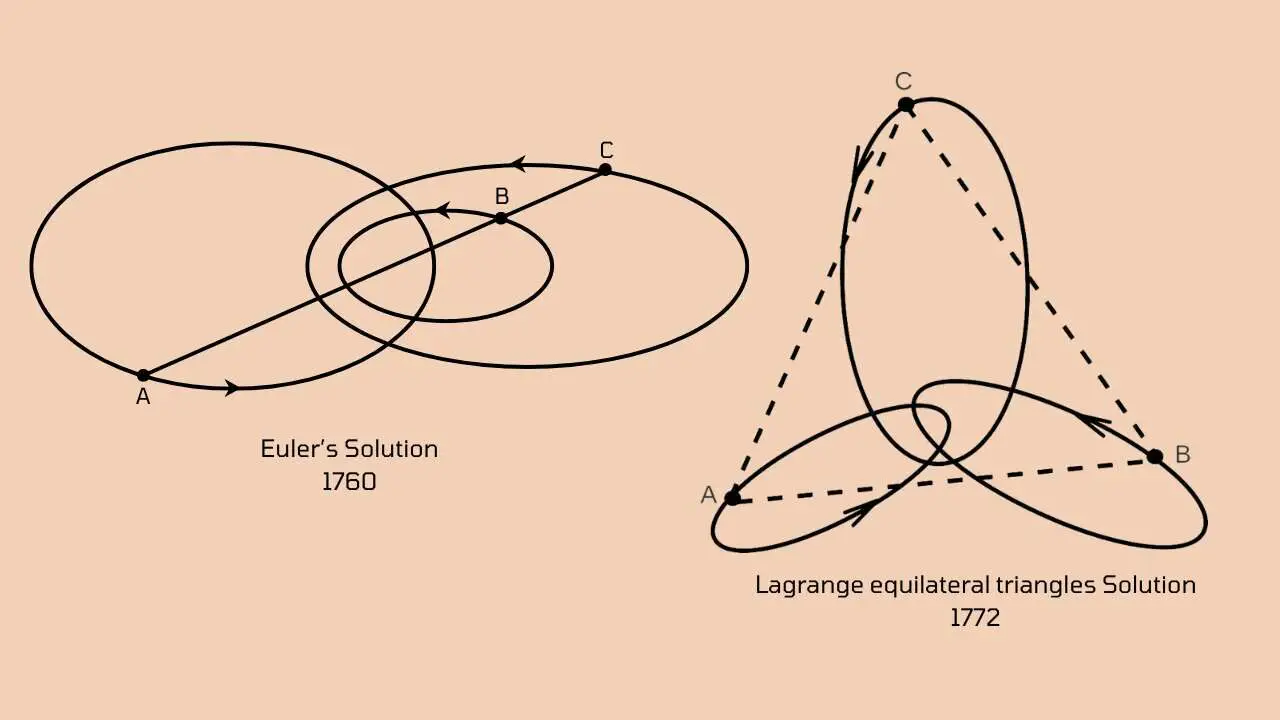 Historical solutions of the 3-body problem