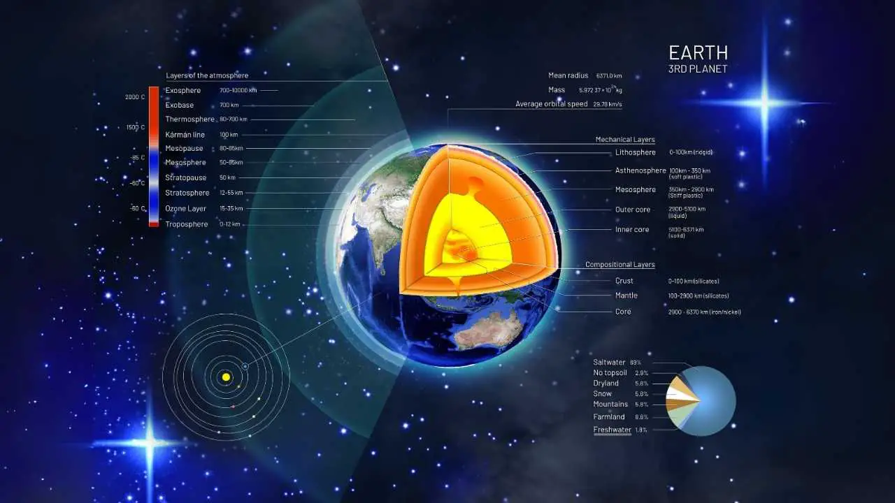 Planet earth layers