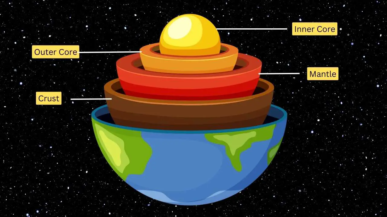 From Crust To Core: A Detailed Look At The Layers Of Earth - SciQuest