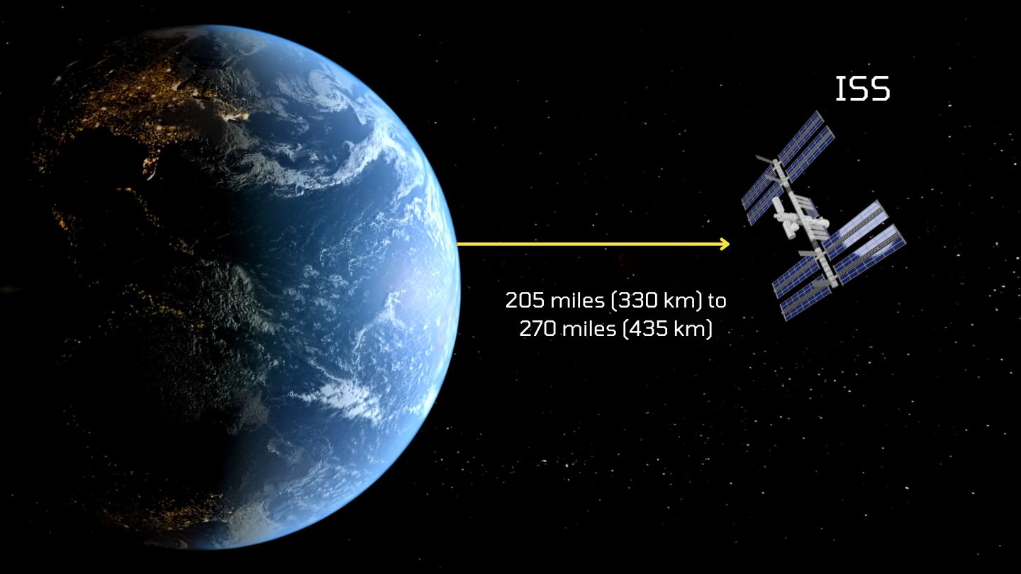 ISS height from earth