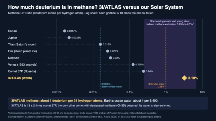 Log-scale chart of methane deuterium-to-hydrogen ratios: 3I/ATLAS at 3.18% sits far above comet 67P at 0.24% and every planet and moon in the Solar System.
