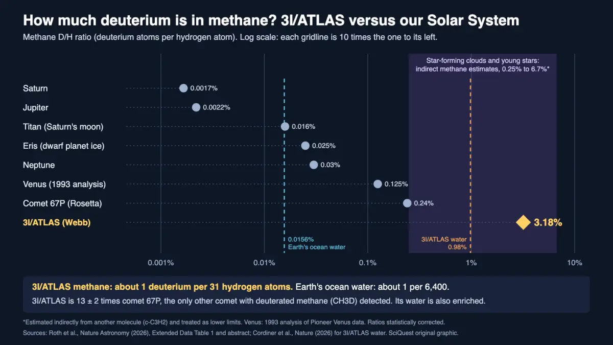 Log-scale chart of methane deuterium-to-hydrogen ratios: 3I/ATLAS at 3.18% sits far above comet 67P at 0.24% and every planet and moon in the Solar System.