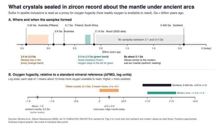 Timeline from 3.6 billion years ago to today: crystal samples from Australia, Finland, South Africa, Brazil and Scotland, with a rise in a sulfur-based mantle oxygen proxy between 3.4 and 3.0 billion years ago, before the Great Oxidation Event at 2.3 to 2.2 billion years ago.