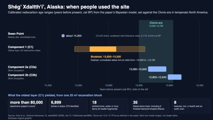 Timeline chart of radiocarbon age ranges at Shég' Xdaltth'í', Alaska: oldest layer modeled at 13,850 to 13,500 years ago, with later components and the Clovis era for comparison