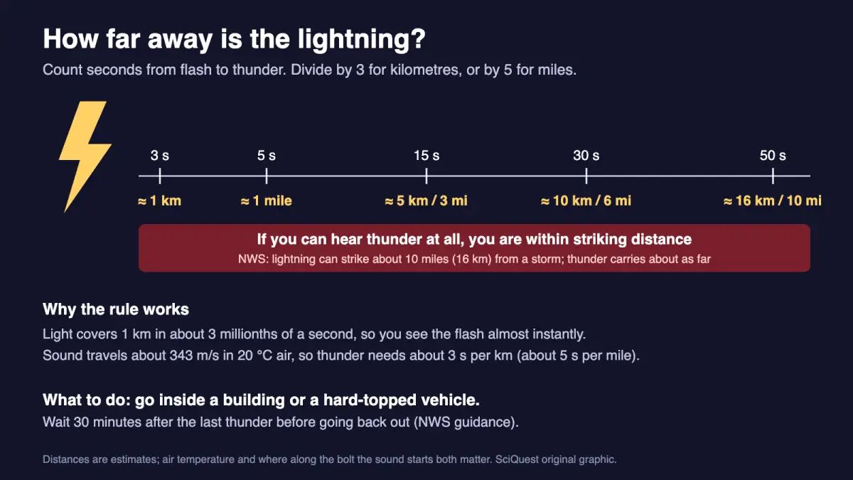 Flash-to-bang timeline: 3 seconds is about 1 km and 5 seconds about 1 mile; hearing thunder at all means you are within striking distance