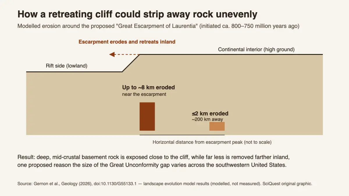 Cross-section of a continental-scale cliff, with modelled erosion of up to about 8 km near the escarpment falling to 2 km or less about 200 km away