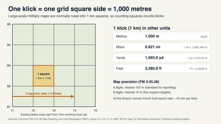Military map grid of 1 km squares showing that one klick equals 1 kilometre, about 0.621 miles or 1,093.6 yards