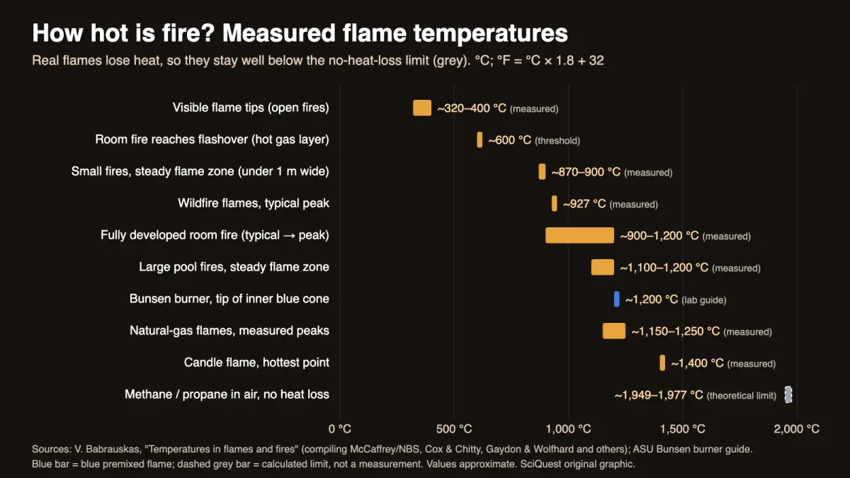 Bar chart of flame temperatures, from flame tips at about 320 to 400 °C to a candle flame peak near 1,400 °C