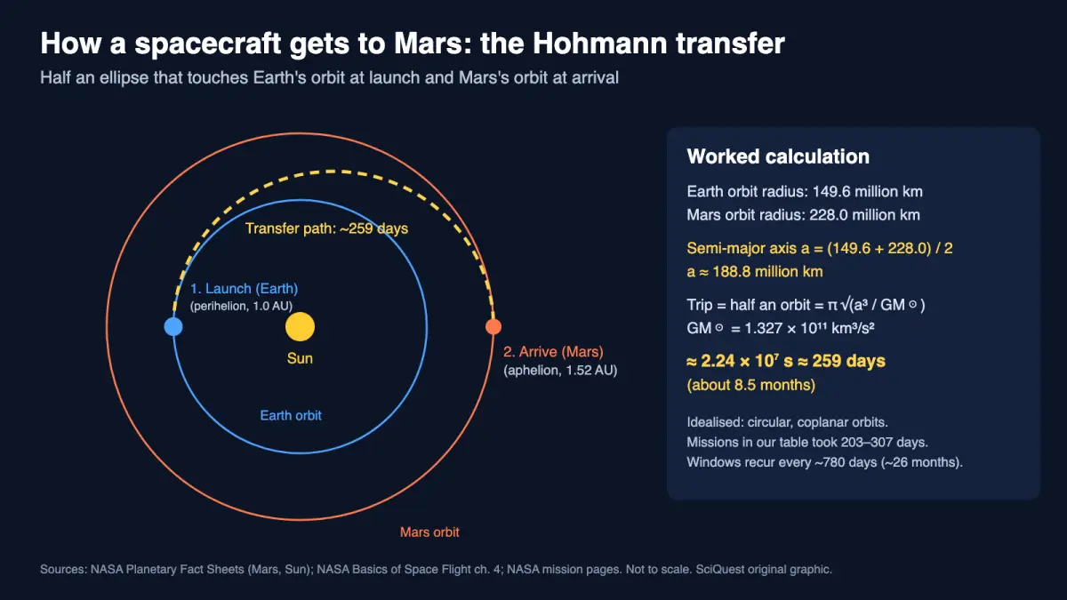 Hohmann transfer diagram: a spacecraft follows half an ellipse around the Sun from Earth's orbit to Mars's orbit, a trip of about 259 days