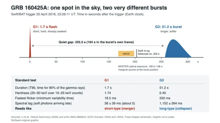 Timeline of gamma-ray burst GRB 160425A: a 1.7-second flash, a 255.5-second quiet gap, then a 51.2-second burst, with tests classing the first part as short-type and the second as long-type