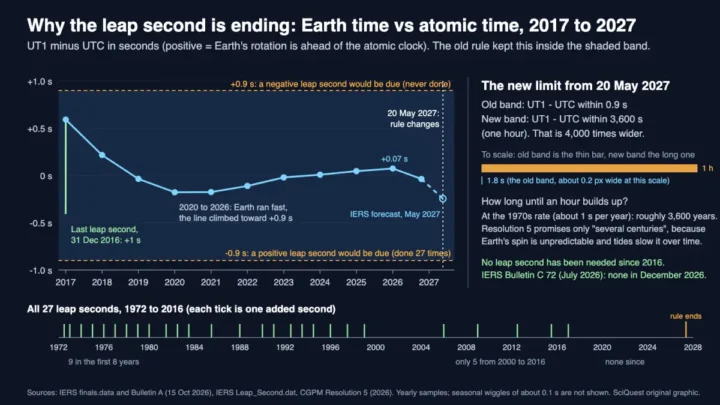 Chart of UT1 minus UTC from 2017 to 2027 from IERS data: the value fell from +0.59 s after the last leap second to -0.18 s by 2020, climbed to +0.07 s by January 2026 as Earth ran fast, and is forecast near -0.25 s in May 2027; the old 0.9 s band is shaded, the new 3,600 s limit is shown to scale, and a strip marks all 27 leap seconds since 1972