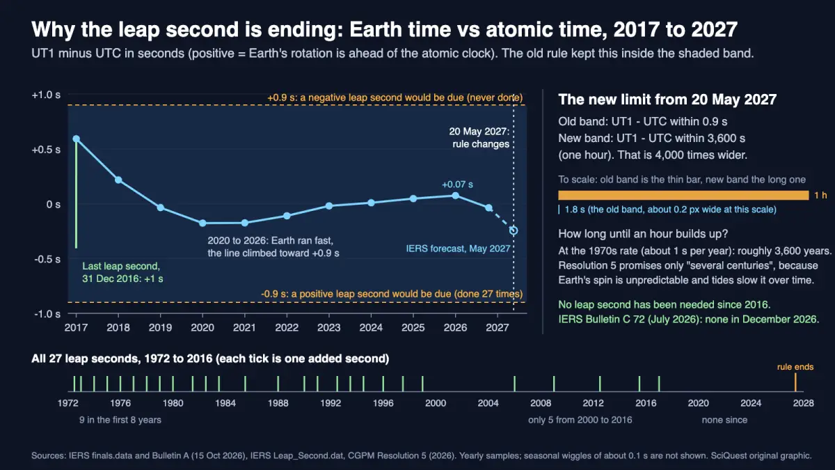 Chart of UT1 minus UTC from 2017 to 2027 from IERS data: the value fell from +0.59 s after the last leap second to -0.18 s by 2020, climbed to +0.07 s by January 2026 as Earth ran fast, and is forecast near -0.25 s in May 2027; the old 0.9 s band is shaded, the new 3,600 s limit is shown to scale, and a strip marks all 27 leap seconds since 1972