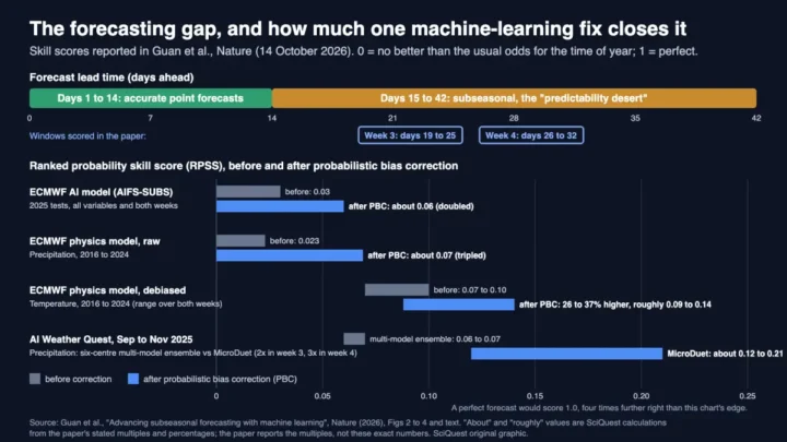 Chart of forecast lead time and ranked probability skill scores before and after probabilistic bias correction: ECMWF's AI model rises from 0.03 to about 0.06, raw ECMWF precipitation from 0.023 to about 0.07, debiased ECMWF temperature 0.07 to 0.10 up 26 to 37%, and MicroDuet two to three times the six-centre ensemble in ECMWF's 2025 competition; a perfect forecast would score 1.0