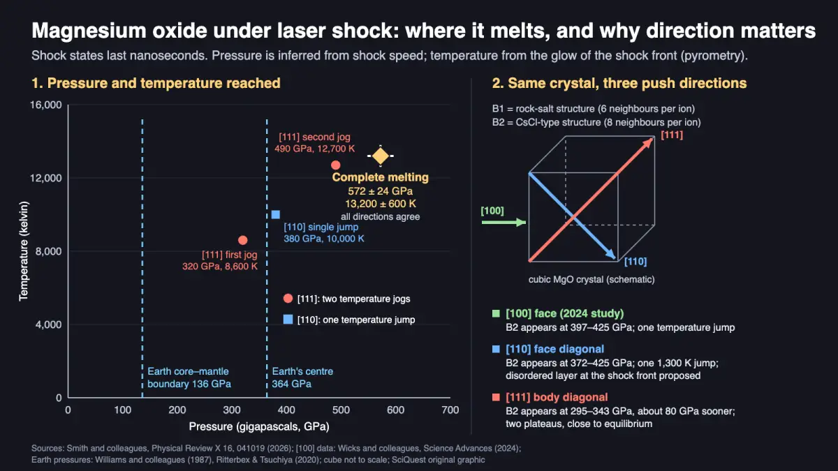 Chart of laser-shocked magnesium oxide: complete melting at 572 GPa and 13,200 K beyond Earth's centre pressure, and a cube showing how push direction changes when its crystal structure switches