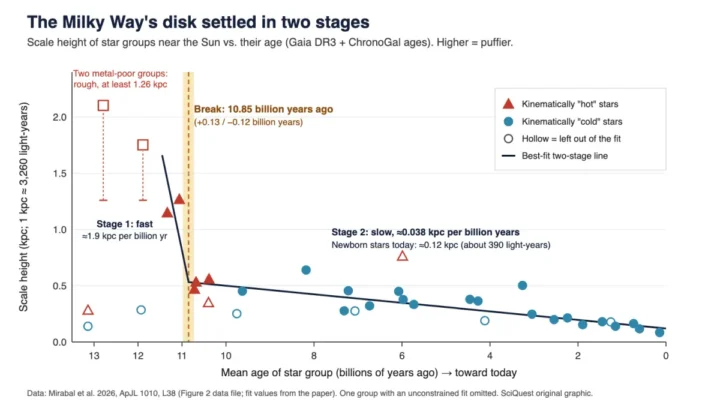 Chart of scale height against age for star groups near the Sun, falling steeply for groups older than about 10.85 billion years and gently after