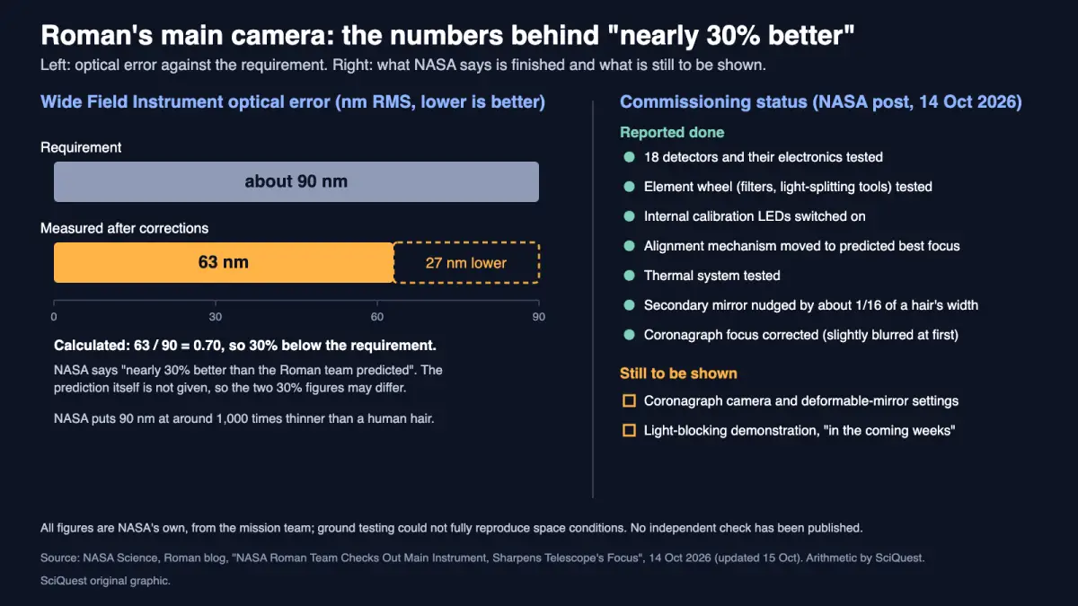 Bar chart: Roman Wide Field Instrument optical error 63 nm RMS against a requirement of about 90 nm, with a checklist of commissioning steps done and pending