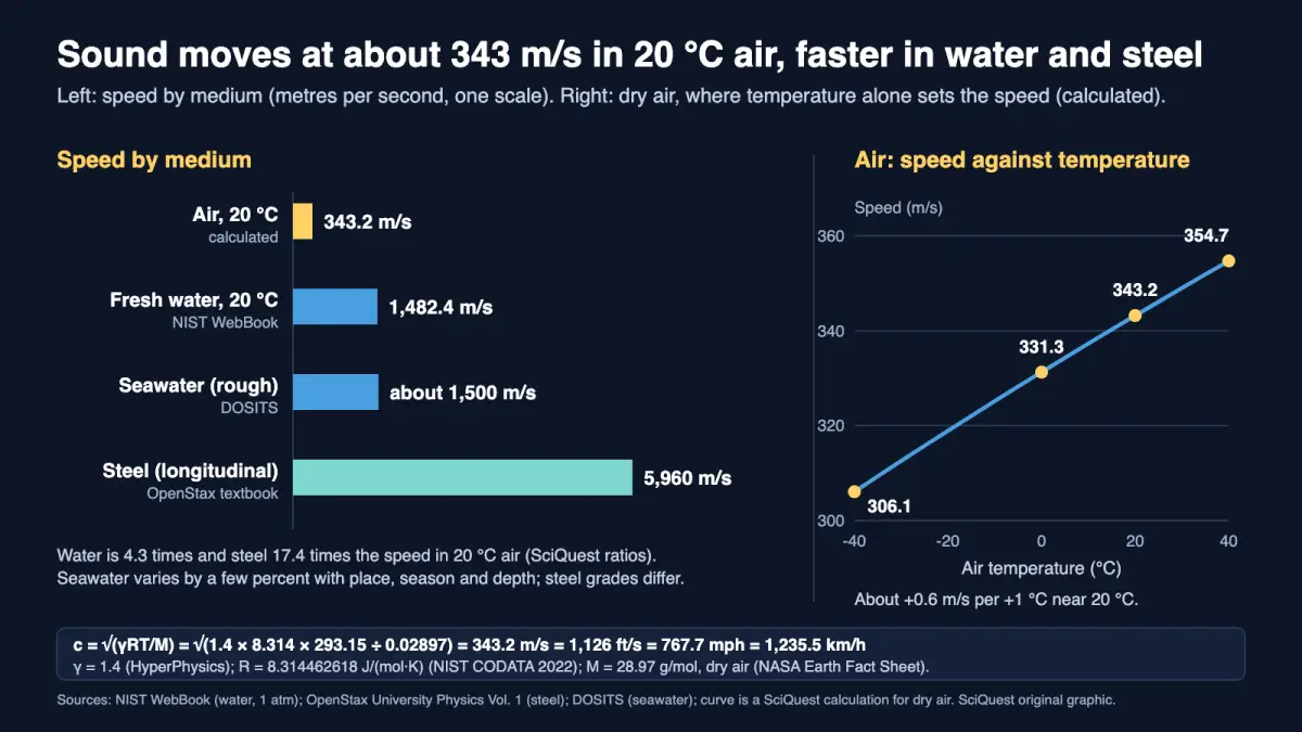 Chart of the speed of sound: about 343 m/s in 20 °C air, 1,482 m/s in fresh water, 5,960 m/s in steel, and air speed rising with temperature