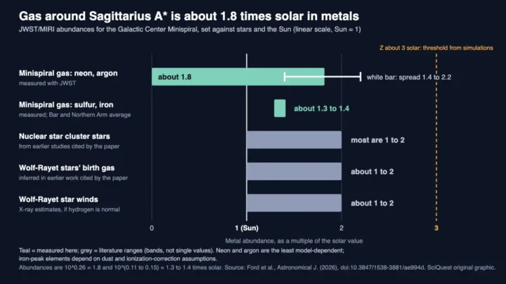 Chart: gas near Sagittarius A* is about 1.8 times solar in metals, compared with nearby stars at about 1 to 2 times solar