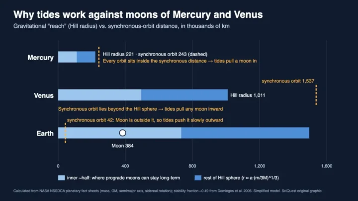 Bar chart comparing each planet's Hill radius with its synchronous-orbit distance for Mercury, Venus and Earth, explaining why Venus and Mercury have no moons
