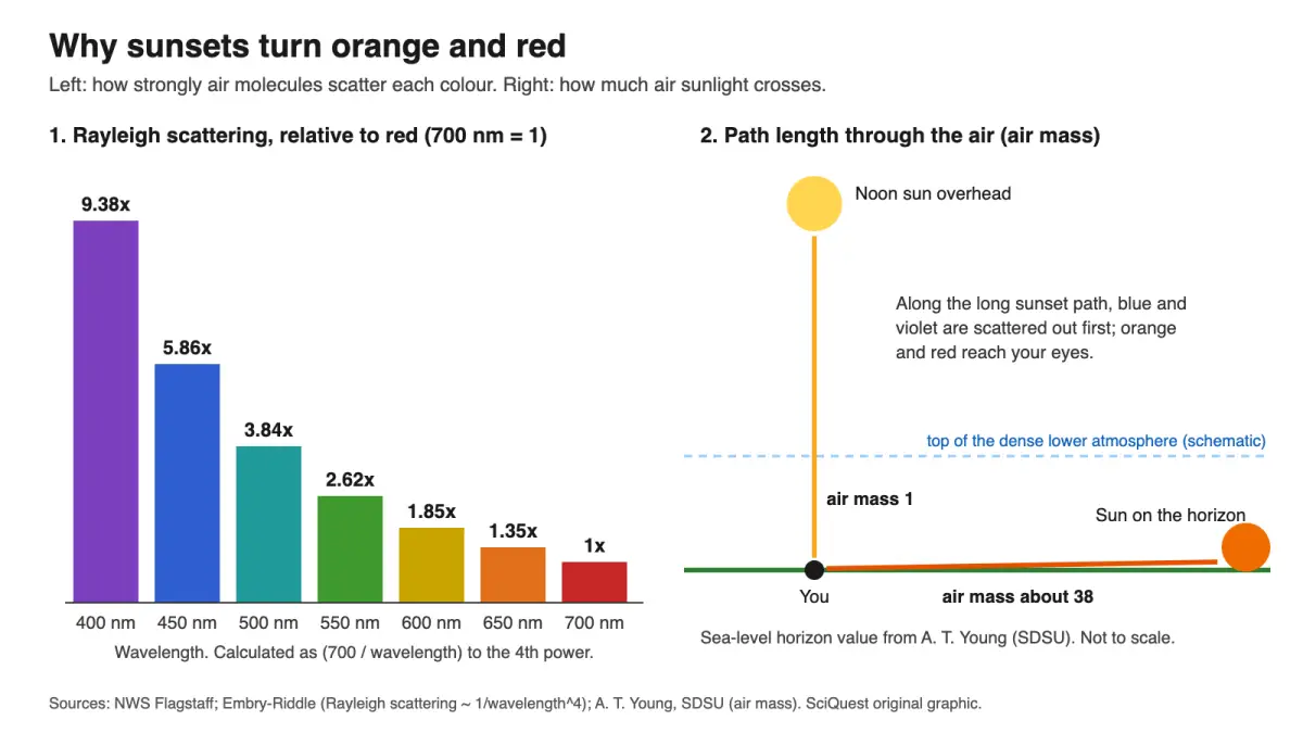 Chart showing air scatters violet light 9.4 times and blue 5.9 times more than red, beside a diagram of sunlight crossing about 38 times more air at sunset than at noon